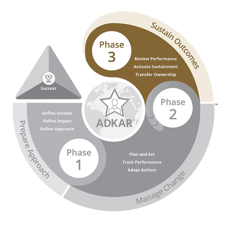 Prosci-Methodology_Phase-3